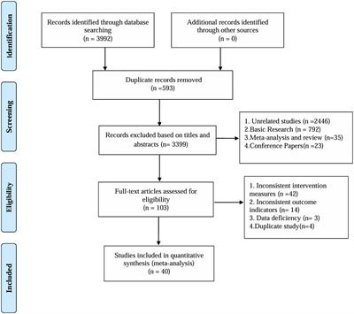 Effect of nonpharmacological interventions on poststroke depression: a network meta-analysis